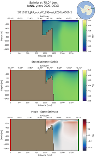 ANN Salinity at 75.0$\degree$ Lon. ANN