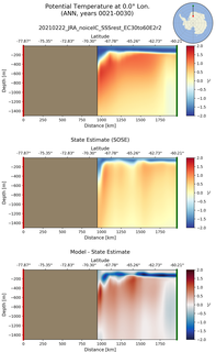 ANN Potential Temperature at 0.0$\degree$ Lon. ANN