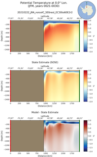 JFM Potential Temperature at 0.0$\degree$ Lon. JFM
