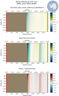 ANN Zonal Velocity at 0.0$\degree$ Lon. ANN