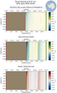 JFM Zonal Velocity at 0.0$\degree$ Lon. JFM