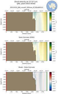 JAS Zonal Velocity at 117.0$\degree$ Lon. JAS