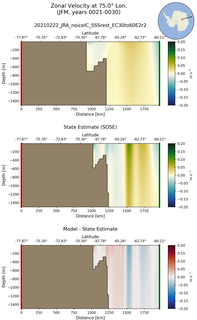 JFM Zonal Velocity at 75.0$\degree$ Lon. JFM