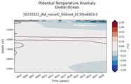 Trend of global Potential Temperature Anomaly vs Depth