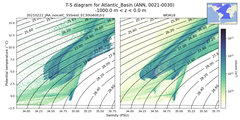 Regional mean of T-S diagram for Atlantic_Basin (ANN, 0021-0030)
 -1000.0 m < z < 0.0 m