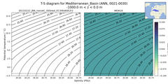 Regional mean of T-S diagram for Mediterranean_Basin (ANN, 0021-0030)
 -1000.0 m < z < 0.0 m