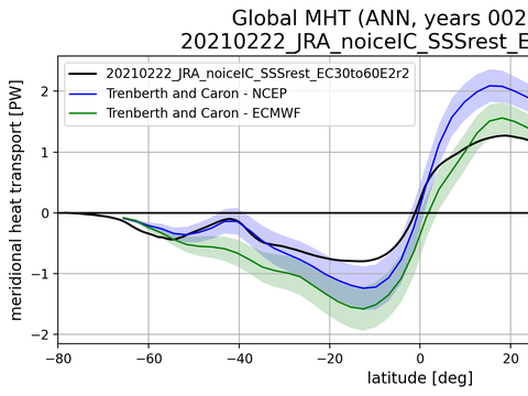 Meridional Heat Transport