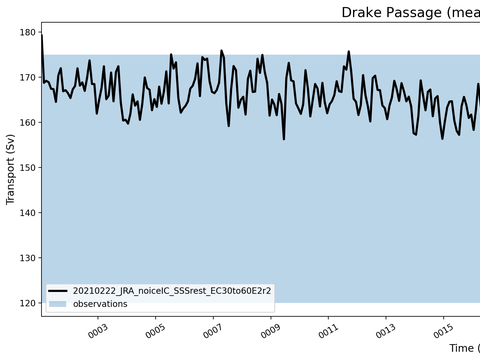 Transport Time Series