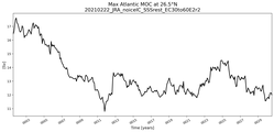 Time Series of maximum Meridional Overturning Circulation at 26.5°N