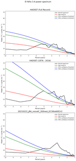 Spectra of El Niño 3.4 Climate Index