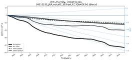 Running Mean of the Anomaly in global Ocean Heat Content
