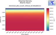 Time series of Atlantic Basin Potential Density vs depth