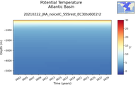 Time series of Atlantic Basin Potential Temperature vs depth
