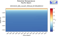 Time series of Pacific Basin Potential Temperature vs depth