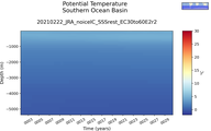 Time series of Southern Ocean Basin Potential Temperature vs depth