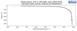 Global Ocean 15S to 15N Potential Density vs depth