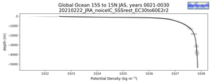 Global Ocean 15S to 15N Potential Density vs depth