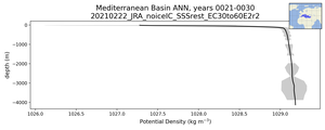 Mediterranean Basin Potential Density vs depth
