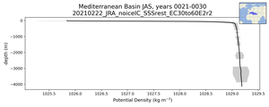 Mediterranean Basin Potential Density vs depth