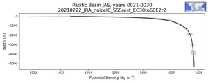 Pacific Basin Potential Density vs depth