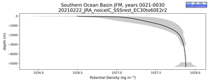 Southern Ocean Basin Potential Density vs depth