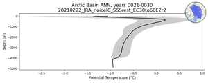 Arctic Basin Potential Temperature vs depth