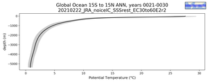 Global Ocean 15S to 15N Potential Temperature vs depth