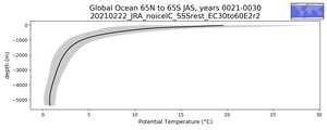 Global Ocean 65N to 65S Potential Temperature vs depth