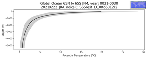 Global Ocean 65N to 65S Potential Temperature vs depth