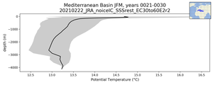 Mediterranean Basin Potential Temperature vs depth