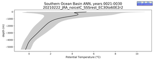 Southern Ocean Basin Potential Temperature vs depth