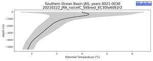 Southern Ocean Basin Potential Temperature vs depth