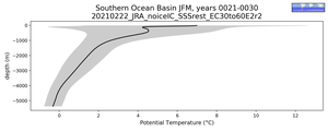 Southern Ocean Basin Potential Temperature vs depth