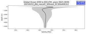 Global Ocean 65N to 65S Salinity vs depth