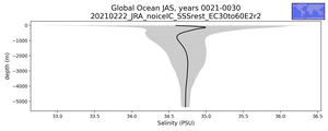 Global Ocean Salinity vs depth