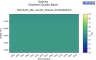 Time series of Southern Ocean Basin Salinity vs depth