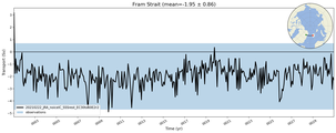 Transport through the Fram Strait Transect