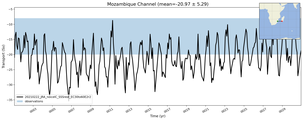 Transport through the Mozambique Channel Transect