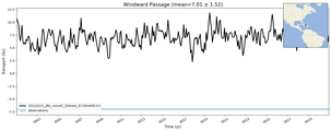Transport through the Windward Passage Transect