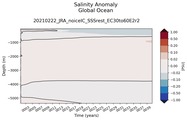 Trend of global Salinity Anomaly vs depth