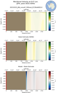 JFM Meridional Velocity at 0.0$\degree$ Lon. JFM