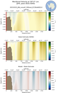 JFM Meridional Velocity at 187.0$\degree$ Lon. JFM