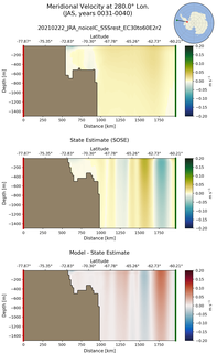 JAS Meridional Velocity at 280.0$\degree$ Lon. JAS