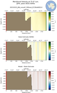 JFM Meridional Velocity at 75.0$\degree$ Lon. JFM