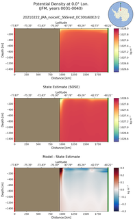 JFM Potential Density at 0.0$\degree$ Lon. JFM