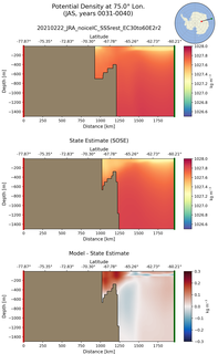 JAS Potential Density at 75.0$\degree$ Lon. JAS