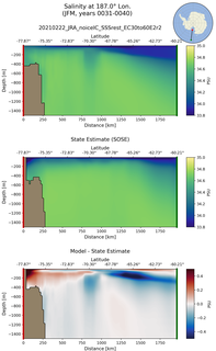 JFM Salinity at 187.0$\degree$ Lon. JFM