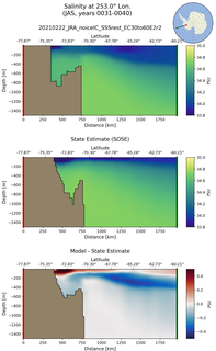 JAS Salinity at 253.0$\degree$ Lon. JAS