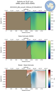 ANN Salinity at 75.0$\degree$ Lon. ANN