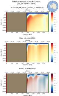 JAS Potential Temperature at 0.0$\degree$ Lon. JAS